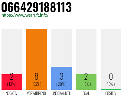 Rufnummer 066429188113 Telefonnummer 066429188113