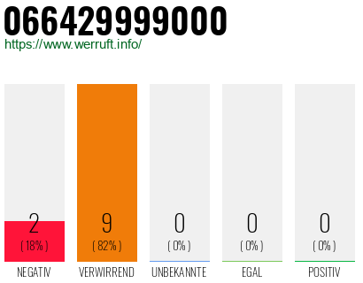 Rufnummer 066429999000 Telefonnummer 066429999000