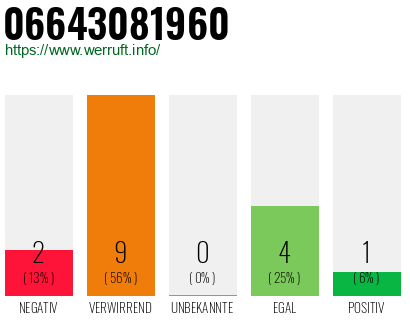 Rufnummer 06643081960 Telefonnummer 06643081960