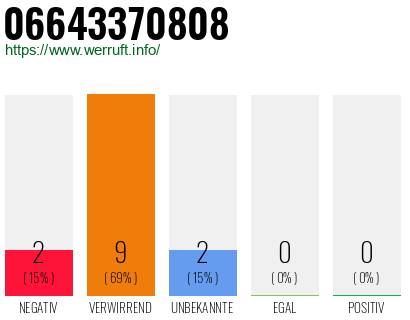 Rufnummer 06643370808 Telefonnummer 06643370808