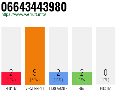 Rufnummer 06643443980 Telefonnummer 06643443980