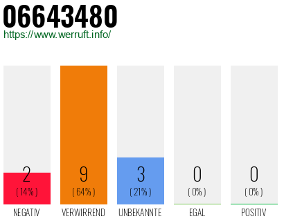 Rufnummer 06643480 Telefonnummer 06643480