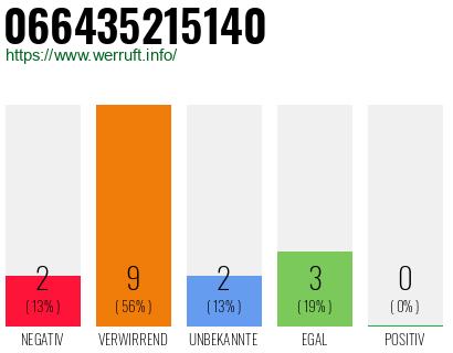 Rufnummer 066435215140 Telefonnummer 066435215140