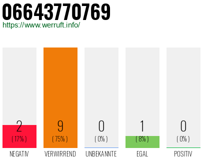 Rufnummer 06643770769 Telefonnummer 06643770769