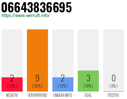 Telefonnummer 06643836695