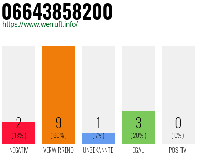 Rufnummer 06643858200 Telefonnummer 06643858200