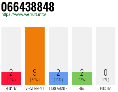 Rufnummer 066438848 Telefonnummer 066438848
