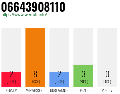 Telefonnummer 06643908110
