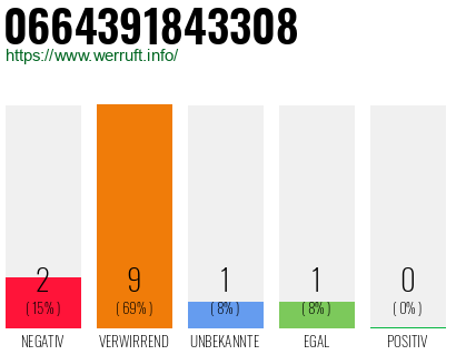 Rufnummer 0664391843308 Telefonnummer 0664391843308