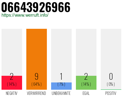 Rufnummer 06643926966 Telefonnummer 06643926966