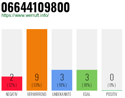 Rufnummer 06644109800 Telefonnummer 06644109800