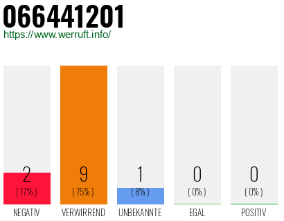 Rufnummer 066441201 Telefonnummer 066441201
