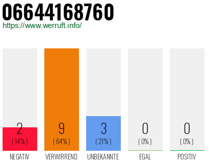 Rufnummer 06644168760 Telefonnummer 06644168760