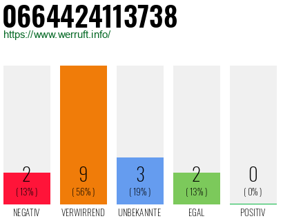 Rufnummer 0664424113738 Telefonnummer 0664424113738