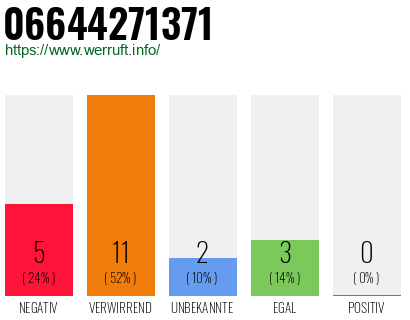 Rufnummer 06644271371 Telefonnummer 06644271371
