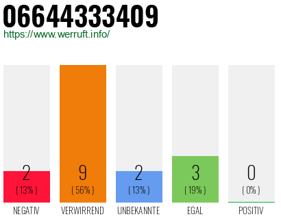 Rufnummer 06644333409 Telefonnummer 06644333409