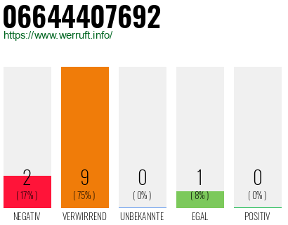 Rufnummer 06644407692 Telefonnummer 06644407692