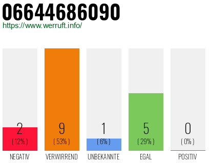 Rufnummer 06644686090 Telefonnummer 06644686090