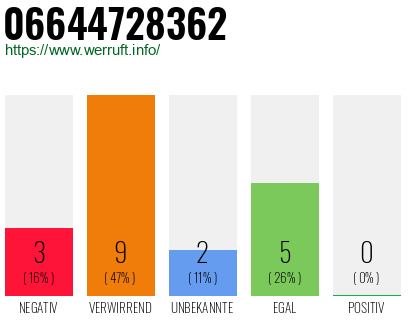 Rufnummer 06644728362 Telefonnummer 06644728362