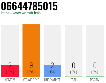 Rufnummer 06644785015 Telefonnummer 06644785015