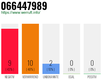 Rufnummer 066447989 Telefonnummer 066447989