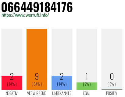 Rufnummer 066449184176 Telefonnummer 066449184176