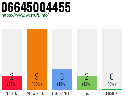 Rufnummer 06645004455 Telefonnummer 06645004455