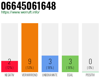 Rufnummer 06645061648 Telefonnummer 06645061648