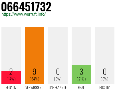 Rufnummer 066451732 Telefonnummer 066451732