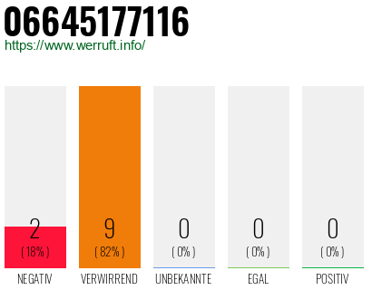 Rufnummer 06645177116 Telefonnummer 06645177116