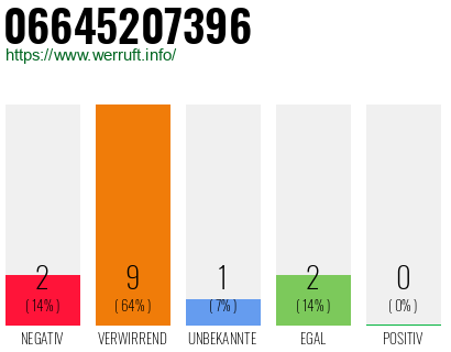 Rufnummer 06645207396 Telefonnummer 06645207396