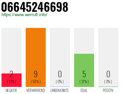 Rufnummer 06645246698 Telefonnummer 06645246698