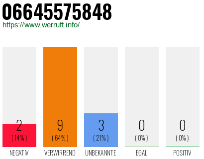 Rufnummer 06645575848 Telefonnummer 06645575848