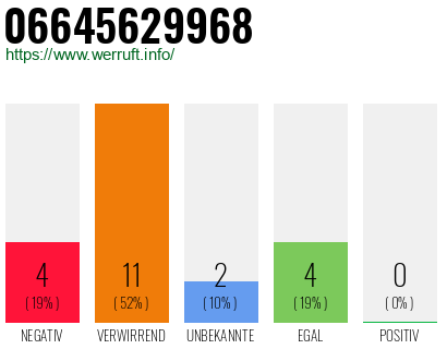 Rufnummer 06645629968 Telefonnummer 06645629968