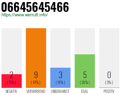 Rufnummer 06645645466 Telefonnummer 06645645466