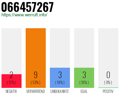 Rufnummer 066457267 Telefonnummer 066457267