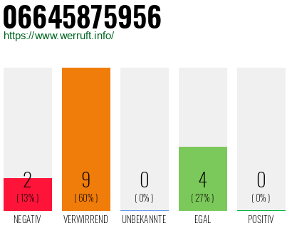 Rufnummer 06645875956 Telefonnummer 06645875956