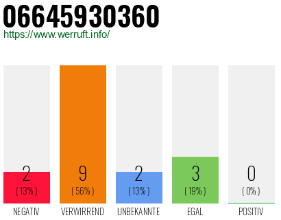 Rufnummer 06645930360 Telefonnummer 06645930360