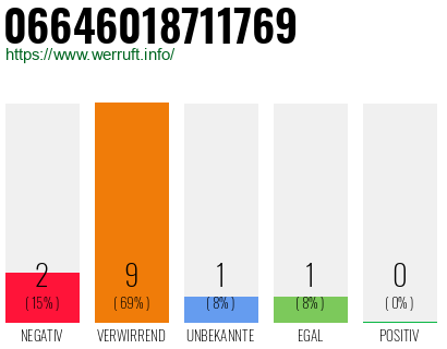 Rufnummer 06646018711769 Telefonnummer 06646018711769
