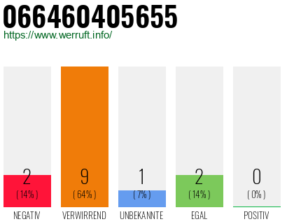 Rufnummer 066460405655 Telefonnummer 066460405655