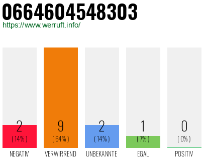 Rufnummer 0664604548303 Telefonnummer 0664604548303