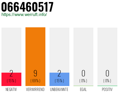 Rufnummer 066460517 Telefonnummer 066460517