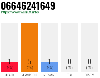 Telefonnummer 06646241649