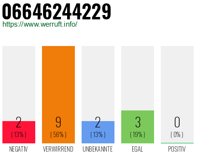 Rufnummer 06646244229 Telefonnummer 06646244229