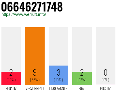 Rufnummer 06646271748 Telefonnummer 06646271748