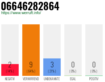 Rufnummer 06646282864 Telefonnummer 06646282864