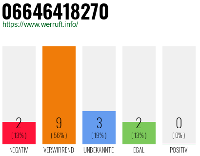 Rufnummer 06646418270 Telefonnummer 06646418270