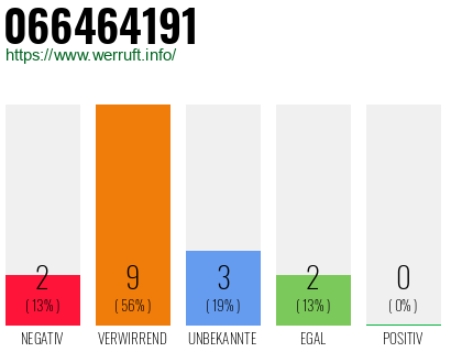 Rufnummer 066464191 Telefonnummer 066464191