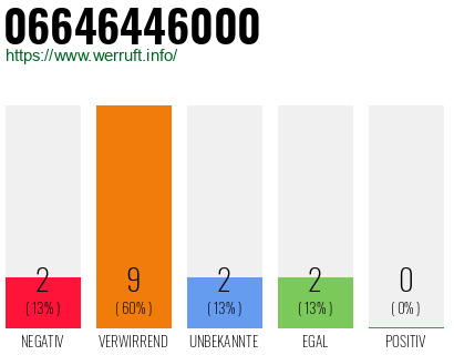Rufnummer 06646446000 Telefonnummer 06646446000