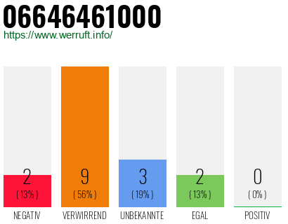 Rufnummer 06646461000 Telefonnummer 06646461000